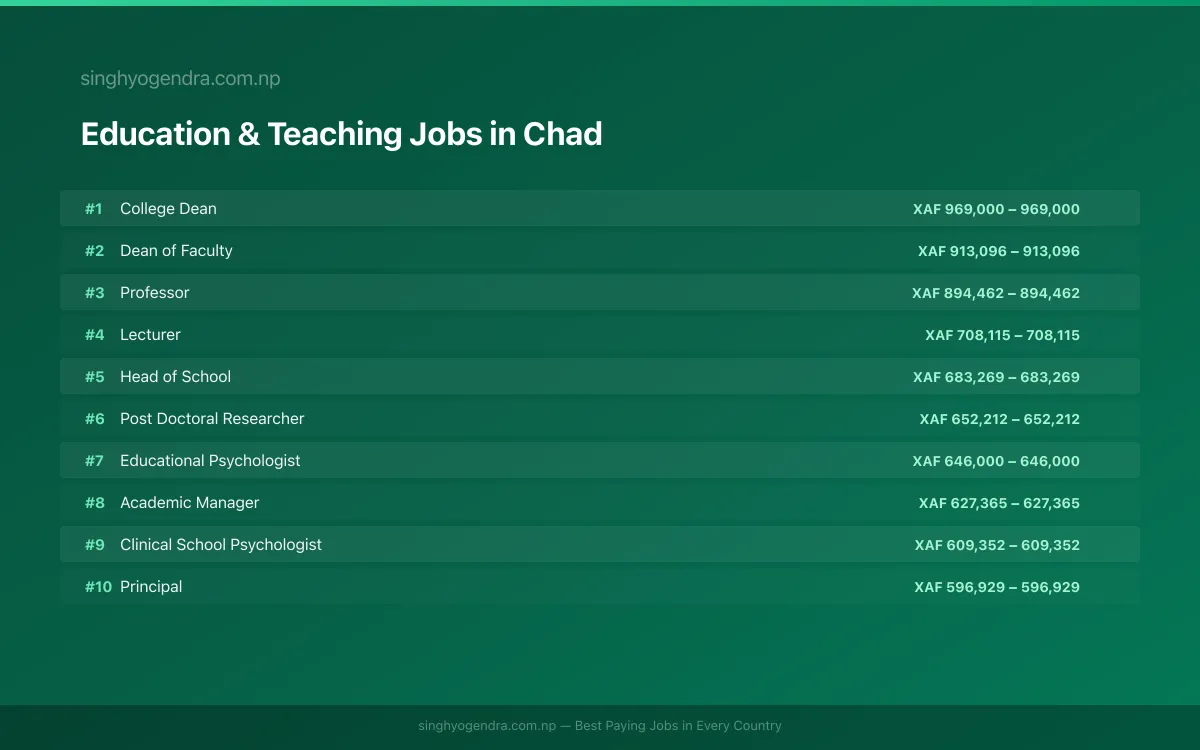 Highest Paying Jobs in Education & Teaching in Chad 2026 Highest Paying Jobs in Education & Teaching in Chad 2026 | SalaryPedia by Singh Yogendra