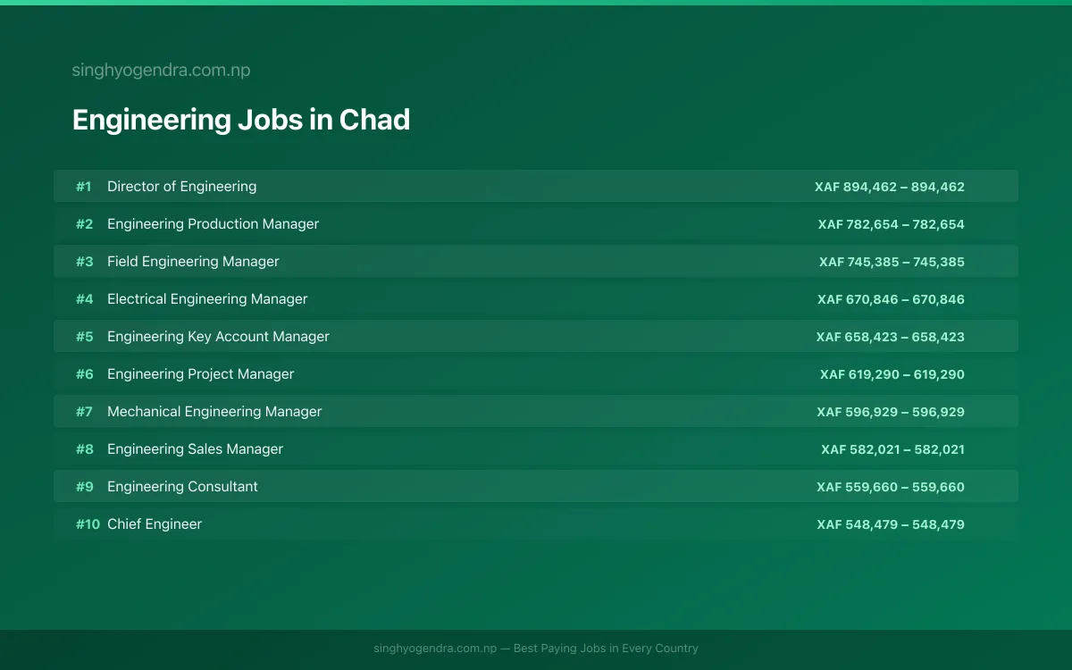 Highest Paying Jobs in Engineering in Chad 2026 Highest Paying Jobs in Engineering in Chad 2026 | SalaryPedia by Singh Yogendra