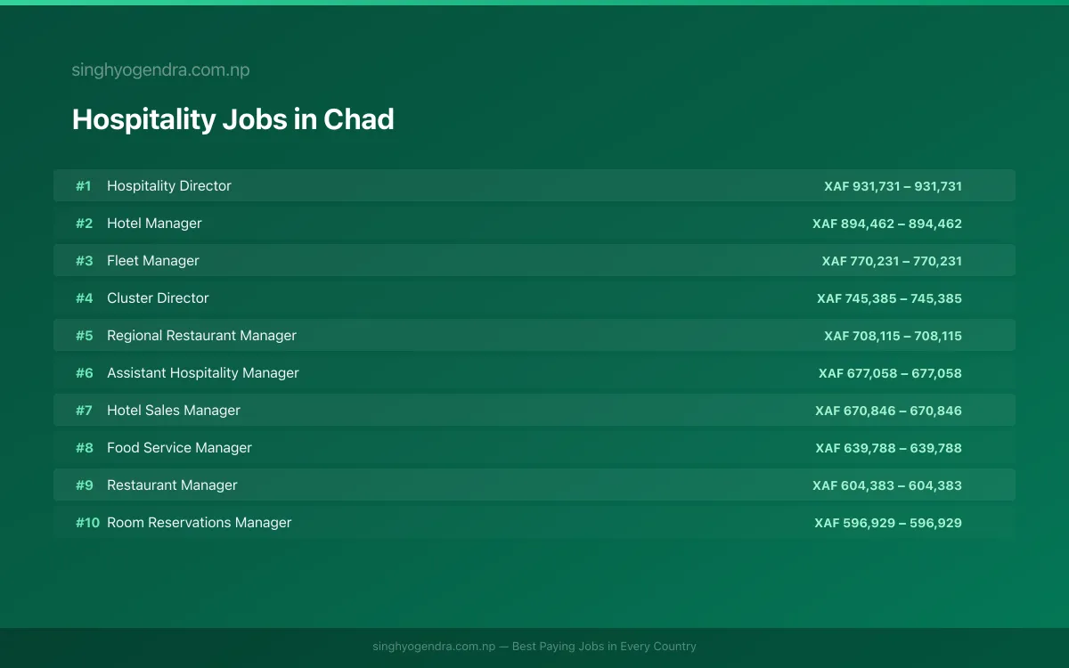 Highest Paying Jobs in Hospitality in Chad 2026 Highest Paying Jobs in Hospitality in Chad 2026 | SalaryPedia by Singh Yogendra