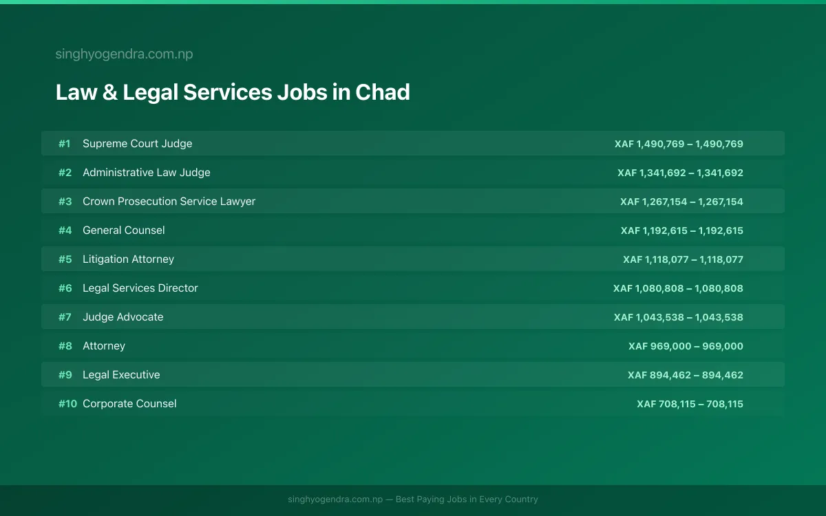 Highest Paying Jobs in Law & Legal Services in Chad 2026 Highest Paying Jobs in Law & Legal Services in Chad 2026 | SalaryPedia by Singh Yogendra