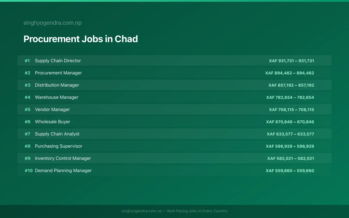 Highest Paying Jobs in Procurement in Chad 2026 Highest Paying Jobs in Procurement in Chad 2026 | SalaryPedia by Singh Yogendra