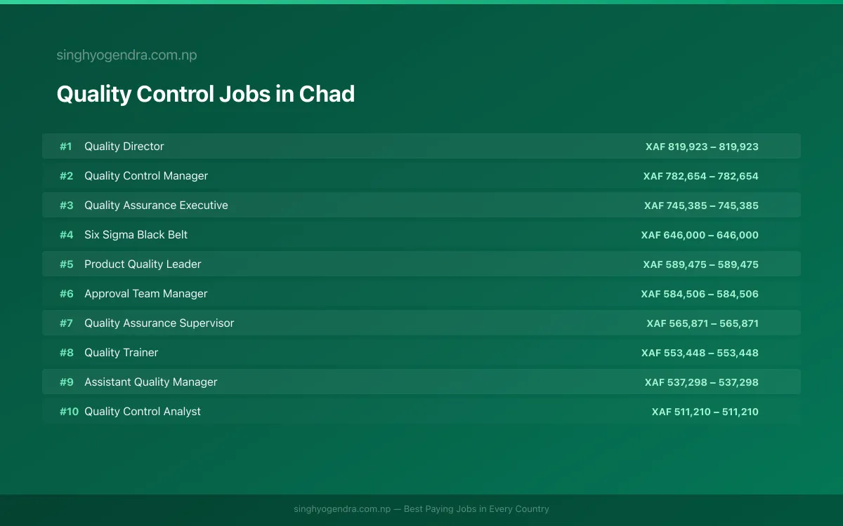 Highest Paying Jobs in Quality Control in Chad 2026 Highest Paying Jobs in Quality Control in Chad 2026 | SalaryPedia by Singh Yogendra