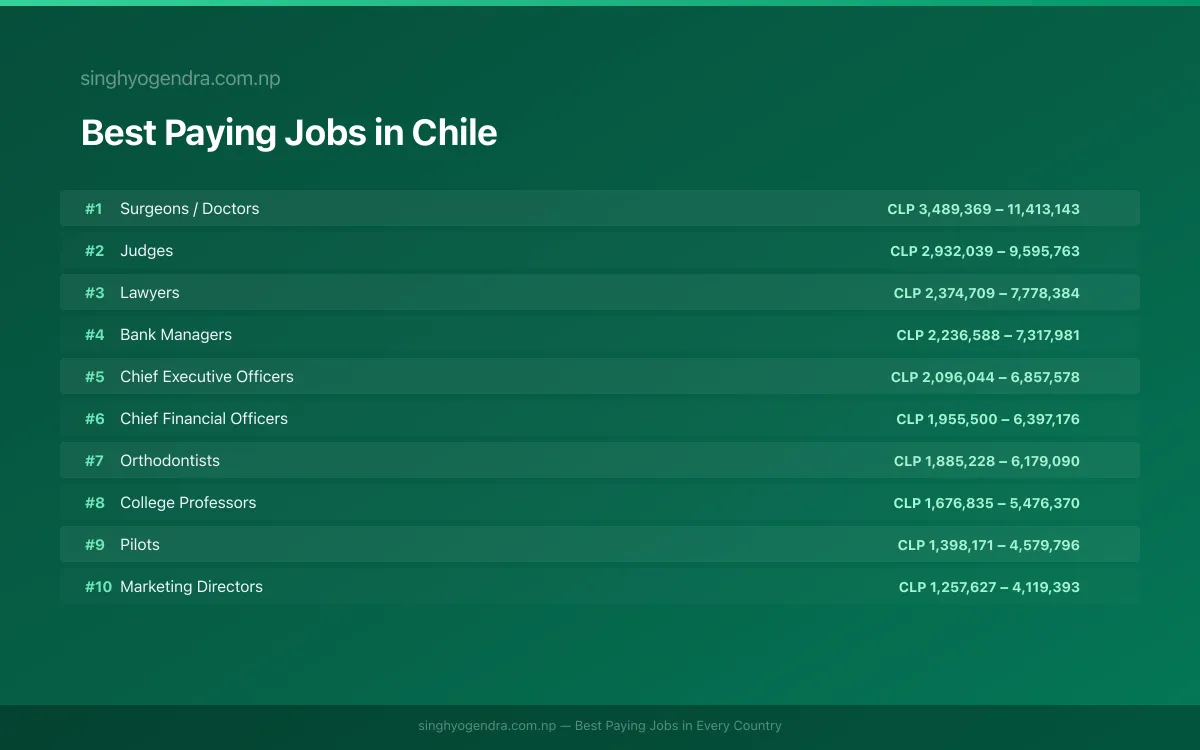 Salary data for Valparaíso, Chile Best paying jobs in Valparaíso, Chile | SalaryPedia by Singh Yogendra