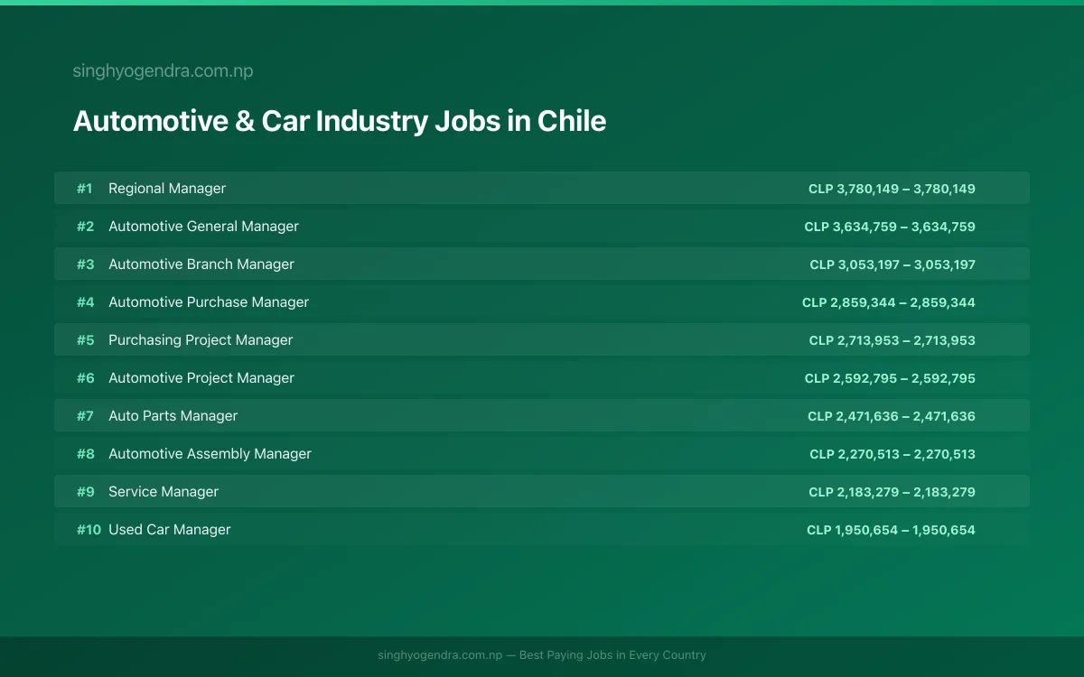 Highest Paying Jobs in Automotive & Car Industry in Chile 2026 Highest Paying Jobs in Automotive & Car Industry in Chile 2026 | SalaryPedia by Singh Yogendra
