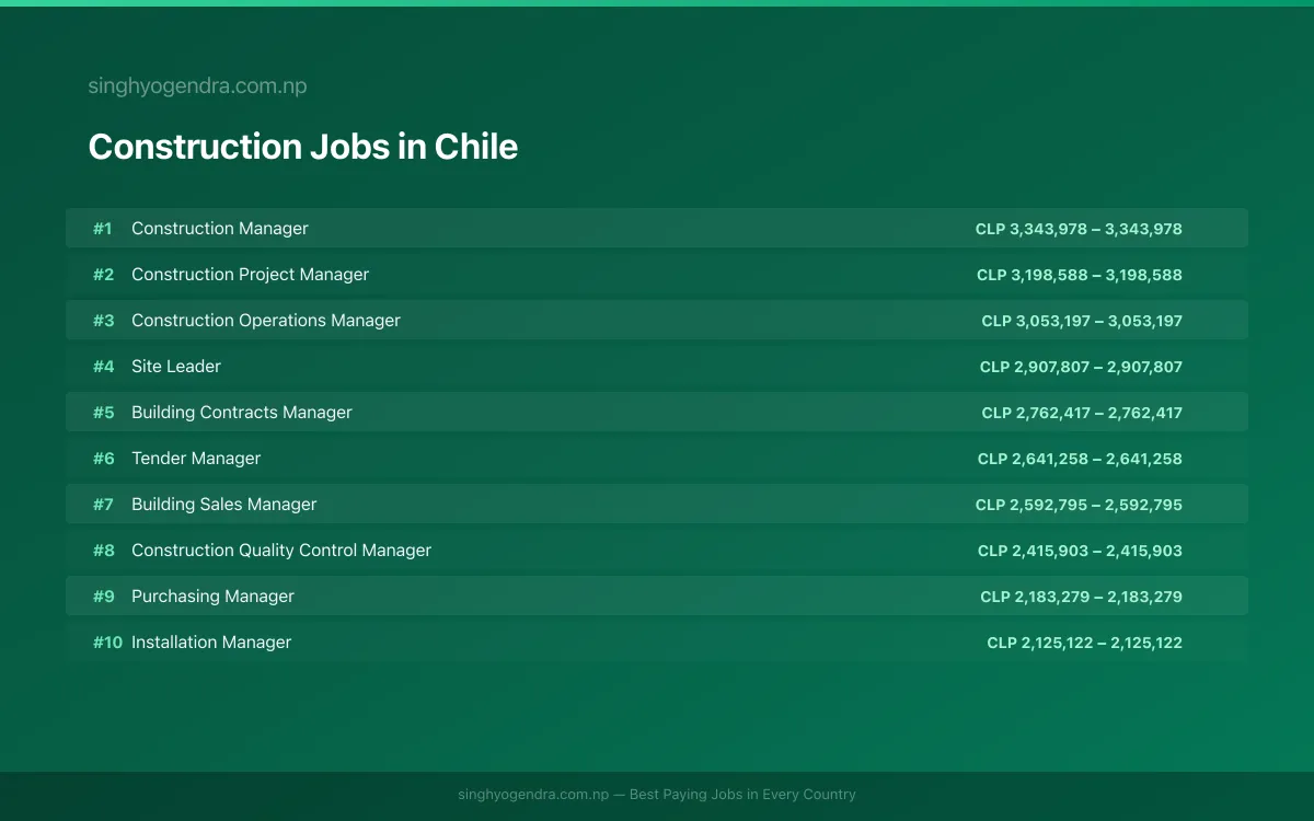 Highest Paying Jobs in Construction in Chile 2026 Highest Paying Jobs in Construction in Chile 2026 | SalaryPedia by Singh Yogendra