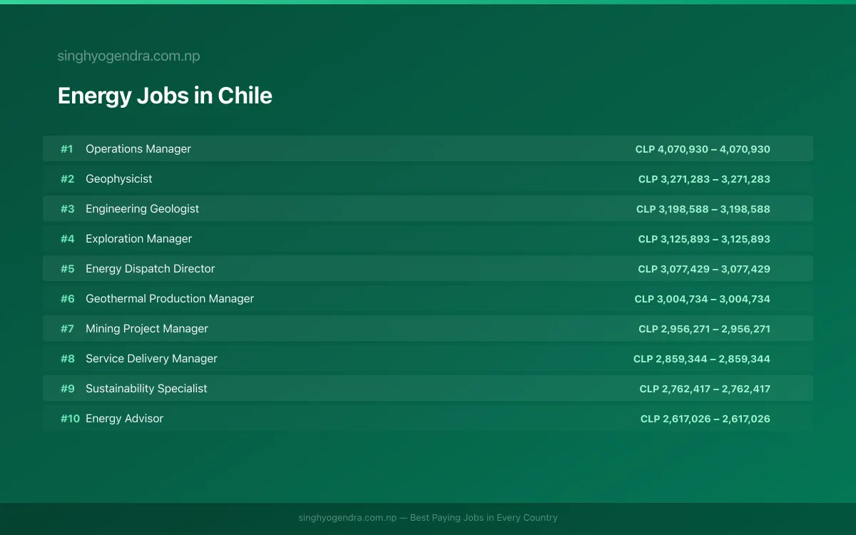Highest Paying Jobs in Energy in Chile 2026 Highest Paying Jobs in Energy in Chile 2026 | SalaryPedia by Singh Yogendra
