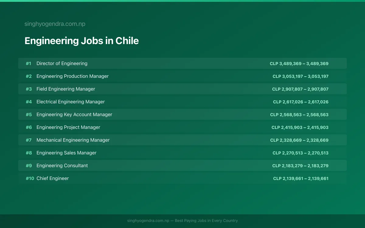 Highest Paying Jobs in Engineering in Chile 2026 Highest Paying Jobs in Engineering in Chile 2026 | SalaryPedia by Singh Yogendra