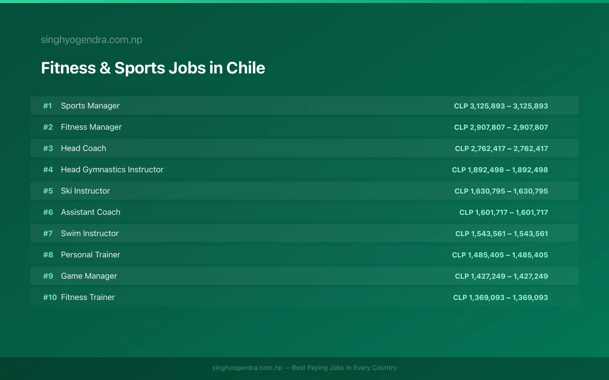 Highest Paying Jobs in Fitness & Sports in Chile 2026 Highest Paying Jobs in Fitness & Sports in Chile 2026 | SalaryPedia by Singh Yogendra