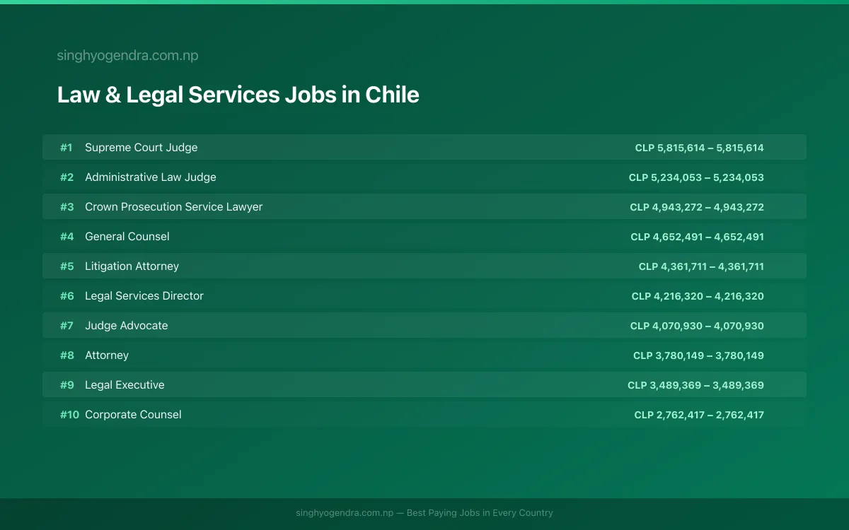 Highest Paying Jobs in Law & Legal Services in Chile 2026 Highest Paying Jobs in Law & Legal Services in Chile 2026 | SalaryPedia by Singh Yogendra