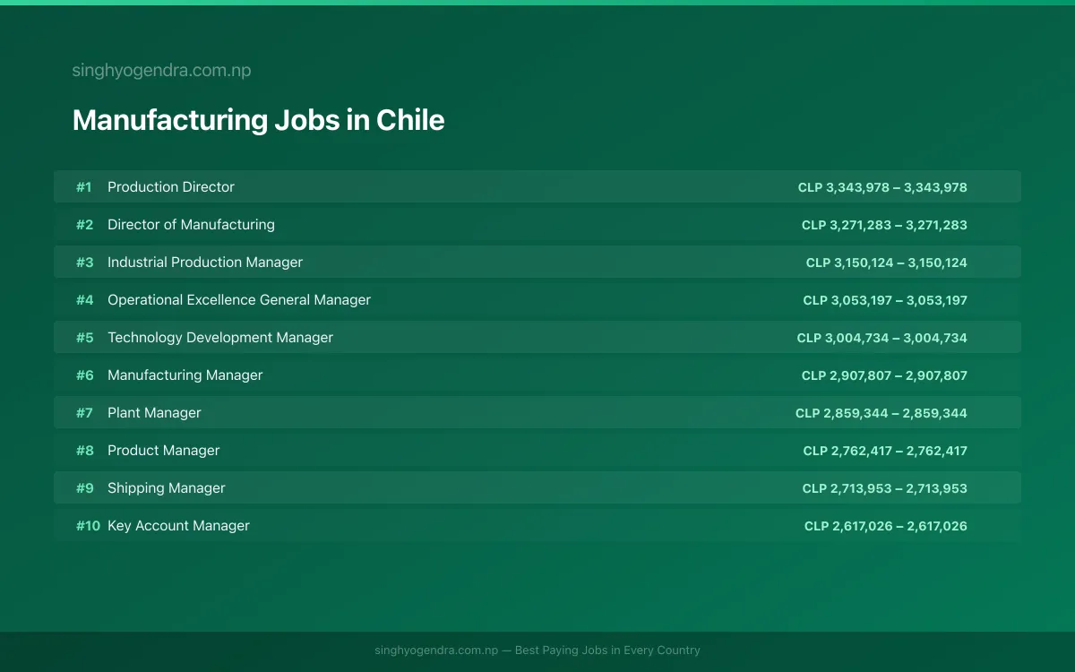 Highest Paying Jobs in Manufacturing in Chile 2026 Highest Paying Jobs in Manufacturing in Chile 2026 | SalaryPedia by Singh Yogendra