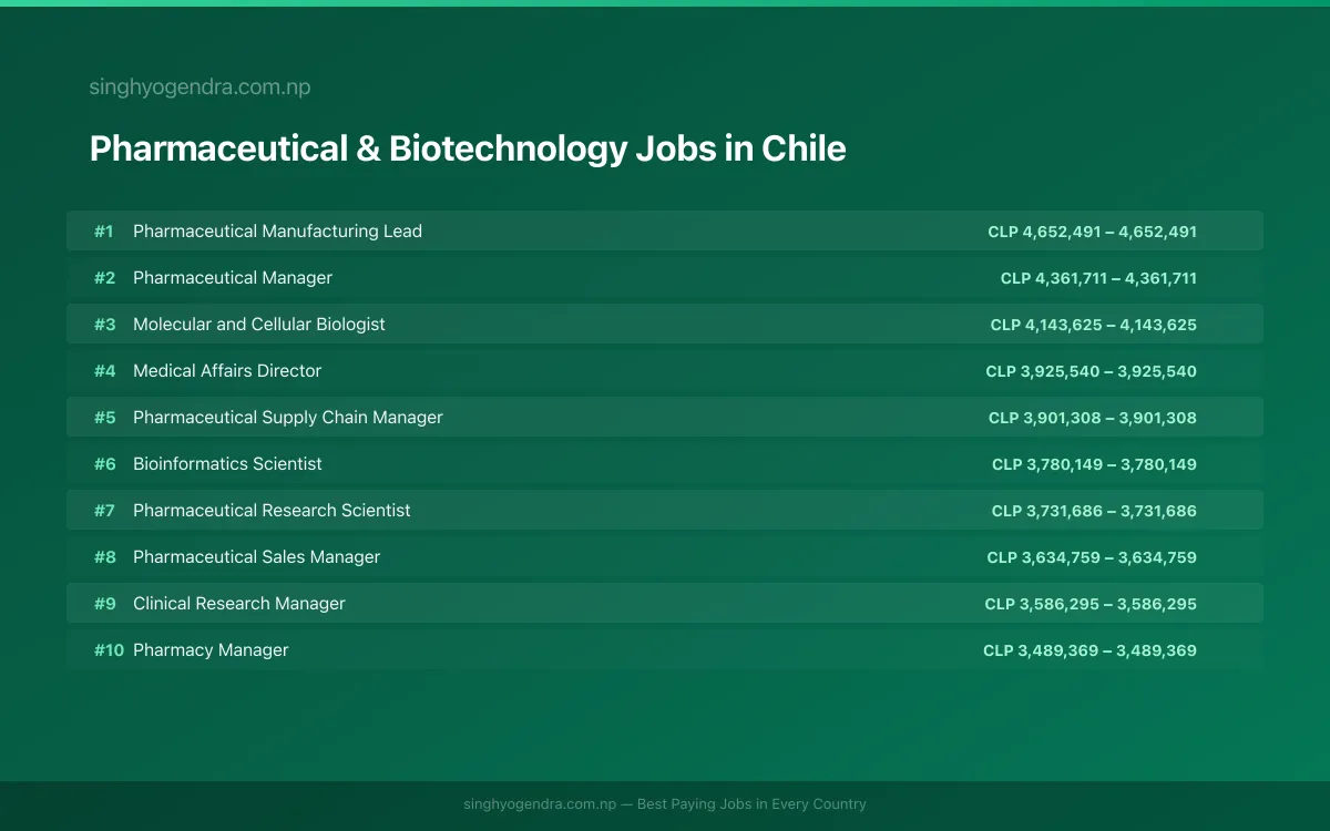 Highest Paying Jobs in Pharmaceutical & Biotechnology in Chile 2026 Highest Paying Jobs in Pharmaceutical & Biotechnology in Chile 2026 | SalaryPedia by Singh Yogendra