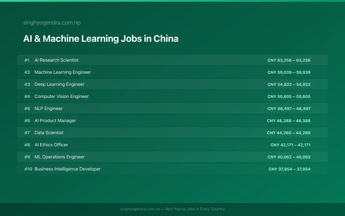 Highest Paying Jobs in AI & Machine Learning in China 2026 Highest Paying Jobs in AI & Machine Learning in China 2026 | SalaryPedia by Singh Yogendra