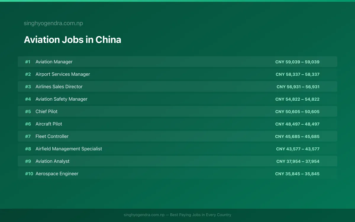 Highest Paying Jobs in Aviation in China 2026 Highest Paying Jobs in Aviation in China 2026 | SalaryPedia by Singh Yogendra