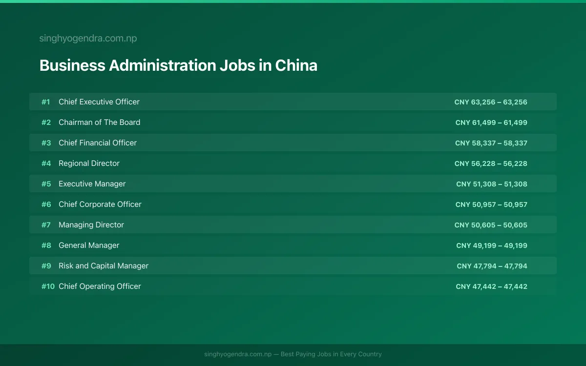 Highest Paying Jobs in Business Administration in China 2026 Highest Paying Jobs in Business Administration in China 2026 | SalaryPedia by Singh Yogendra