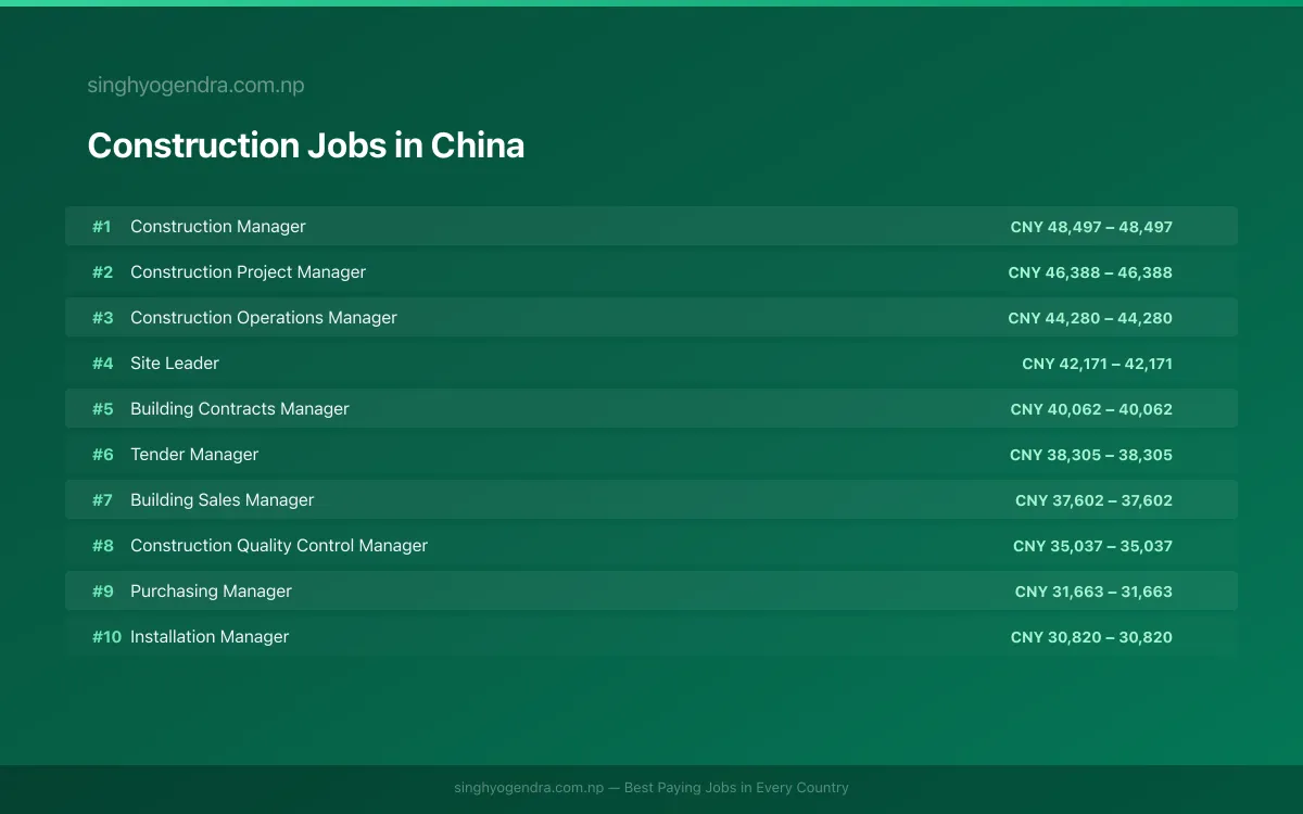 Highest Paying Jobs in Construction in China 2026 Highest Paying Jobs in Construction in China 2026 | SalaryPedia by Singh Yogendra