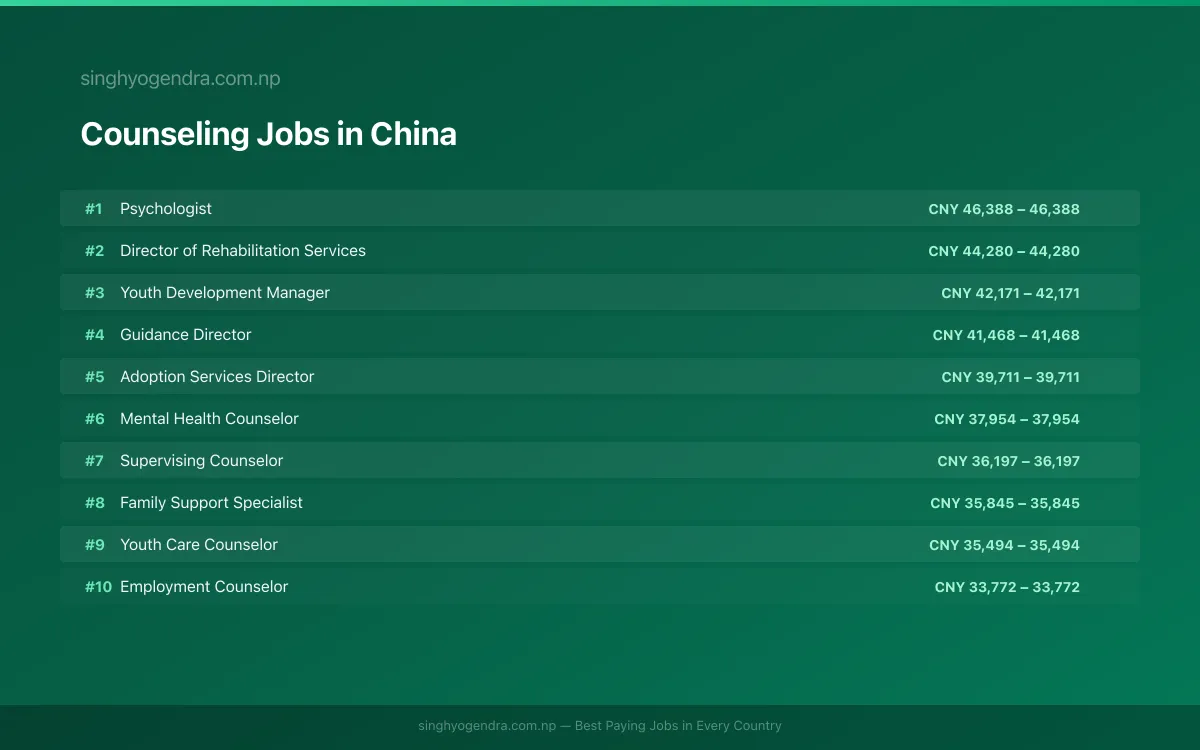 Highest Paying Jobs in Counseling in China 2026 Highest Paying Jobs in Counseling in China 2026 | SalaryPedia by Singh Yogendra