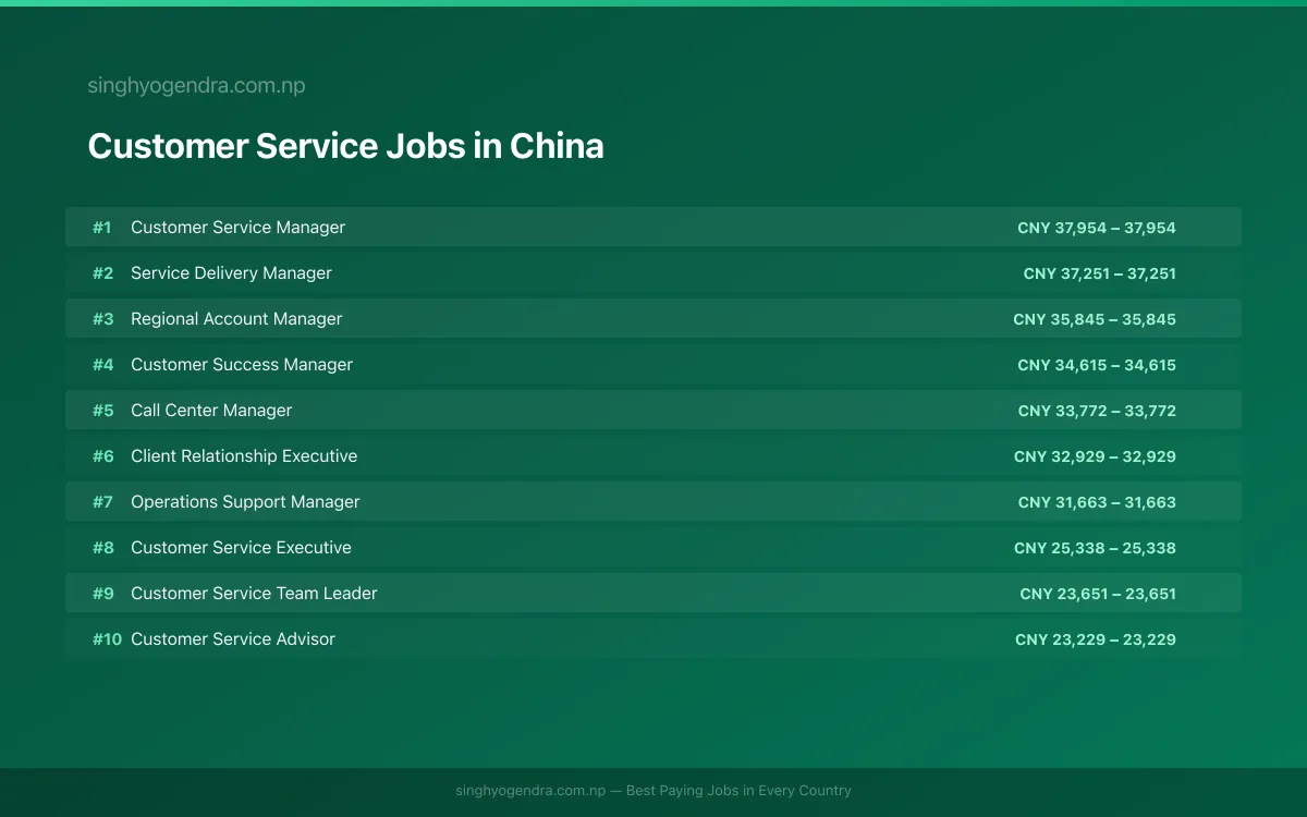 Highest Paying Jobs in Customer Service in China 2026 Highest Paying Jobs in Customer Service in China 2026 | SalaryPedia by Singh Yogendra