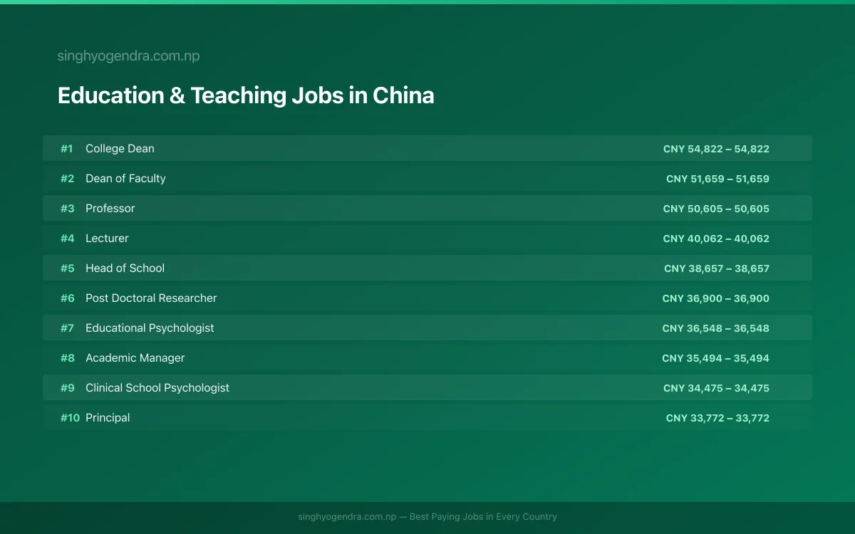 Highest Paying Jobs in Education & Teaching in China 2026 Highest Paying Jobs in Education & Teaching in China 2026 | SalaryPedia by Singh Yogendra