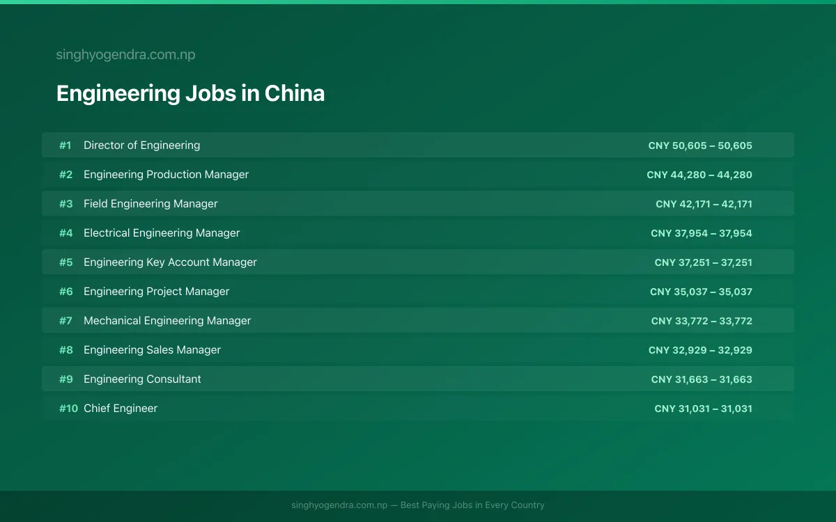 Highest Paying Jobs in Engineering in China 2026 Highest Paying Jobs in Engineering in China 2026 | SalaryPedia by Singh Yogendra