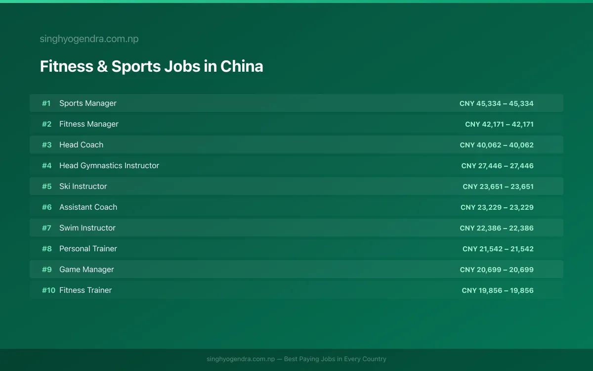 Highest Paying Jobs in Fitness & Sports in China 2026 Highest Paying Jobs in Fitness & Sports in China 2026 | SalaryPedia by Singh Yogendra