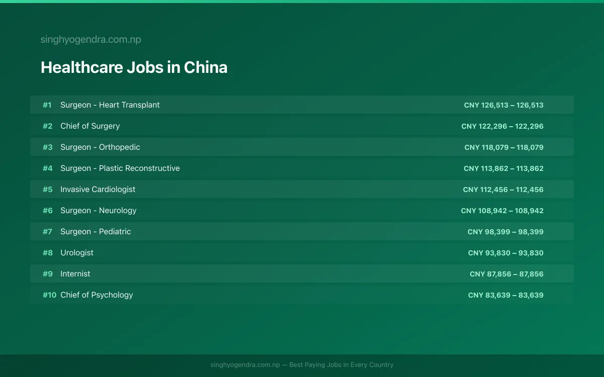 Highest Paying Jobs in Healthcare in China 2026 Highest Paying Jobs in Healthcare in China 2026 | SalaryPedia by Singh Yogendra