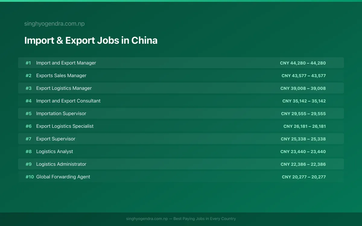 Highest Paying Jobs in Import & Export in China 2026 Highest Paying Jobs in Import & Export in China 2026 | SalaryPedia by Singh Yogendra