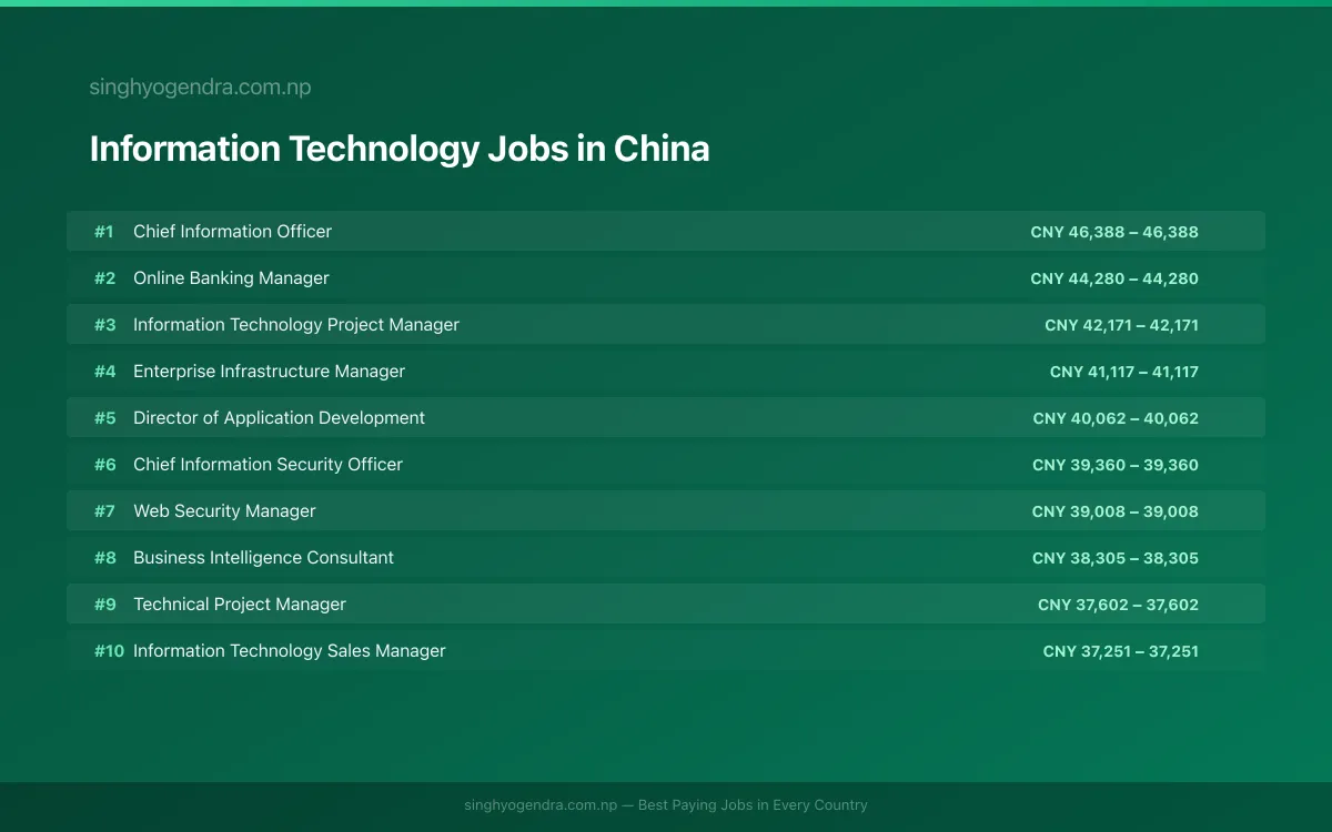 Highest Paying Jobs in Information Technology in China 2026 Highest Paying Jobs in Information Technology in China 2026 | SalaryPedia by Singh Yogendra