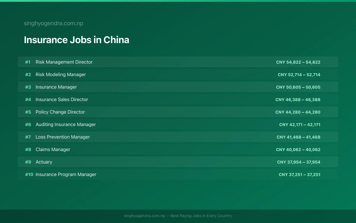 Highest Paying Jobs in Insurance in China 2026 Highest Paying Jobs in Insurance in China 2026 | SalaryPedia by Singh Yogendra
