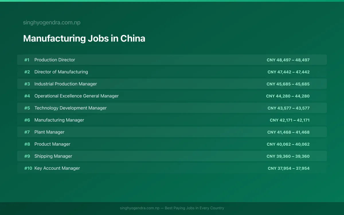 Highest Paying Jobs in Manufacturing in China 2026 Highest Paying Jobs in Manufacturing in China 2026 | SalaryPedia by Singh Yogendra