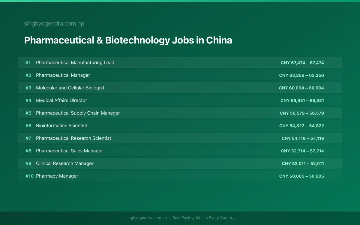 Highest Paying Jobs in Pharmaceutical & Biotechnology in China 2026 Highest Paying Jobs in Pharmaceutical & Biotechnology in China 2026 | SalaryPedia by Singh Yogendra
