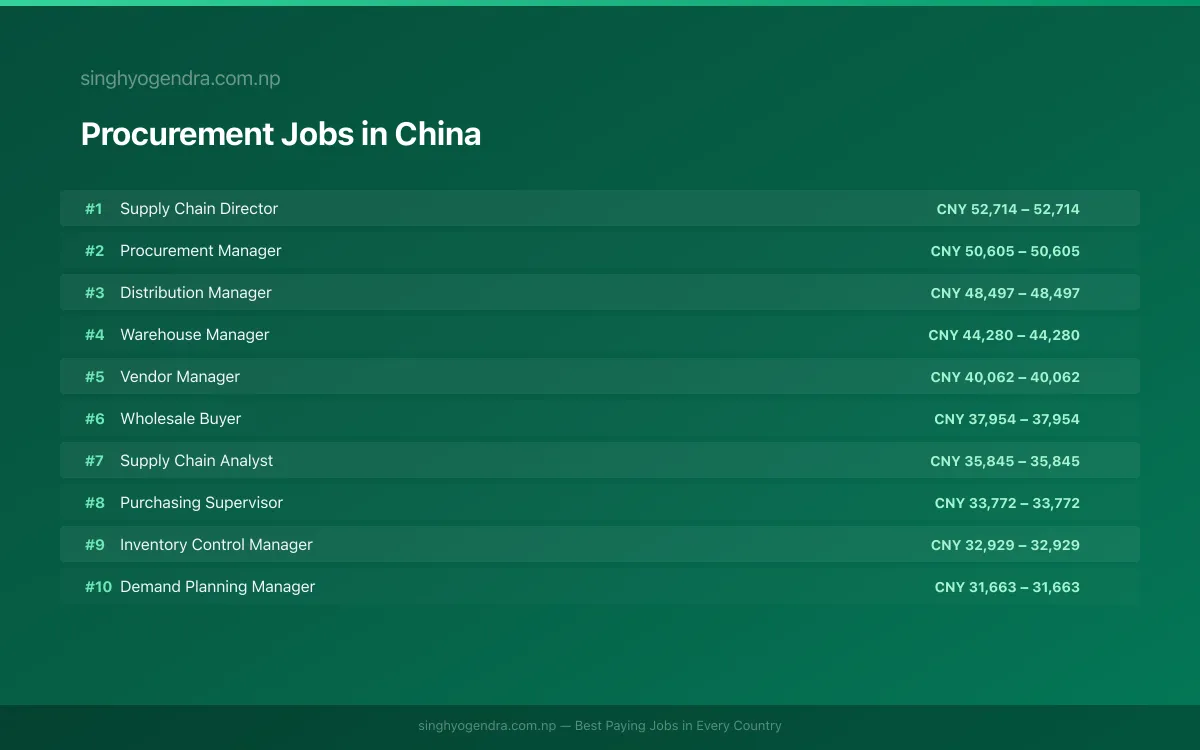 Highest Paying Jobs in Procurement in China 2026 Highest Paying Jobs in Procurement in China 2026 | SalaryPedia by Singh Yogendra