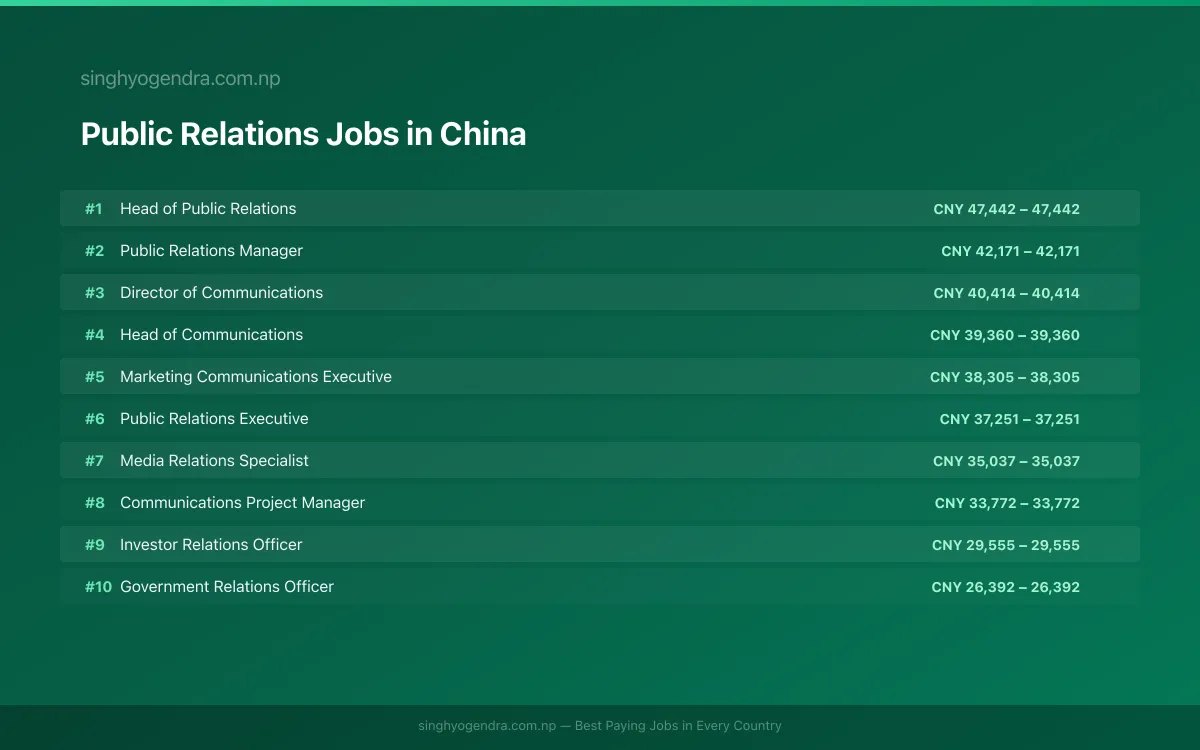 Highest Paying Jobs in Public Relations in China 2026 Highest Paying Jobs in Public Relations in China 2026 | SalaryPedia by Singh Yogendra