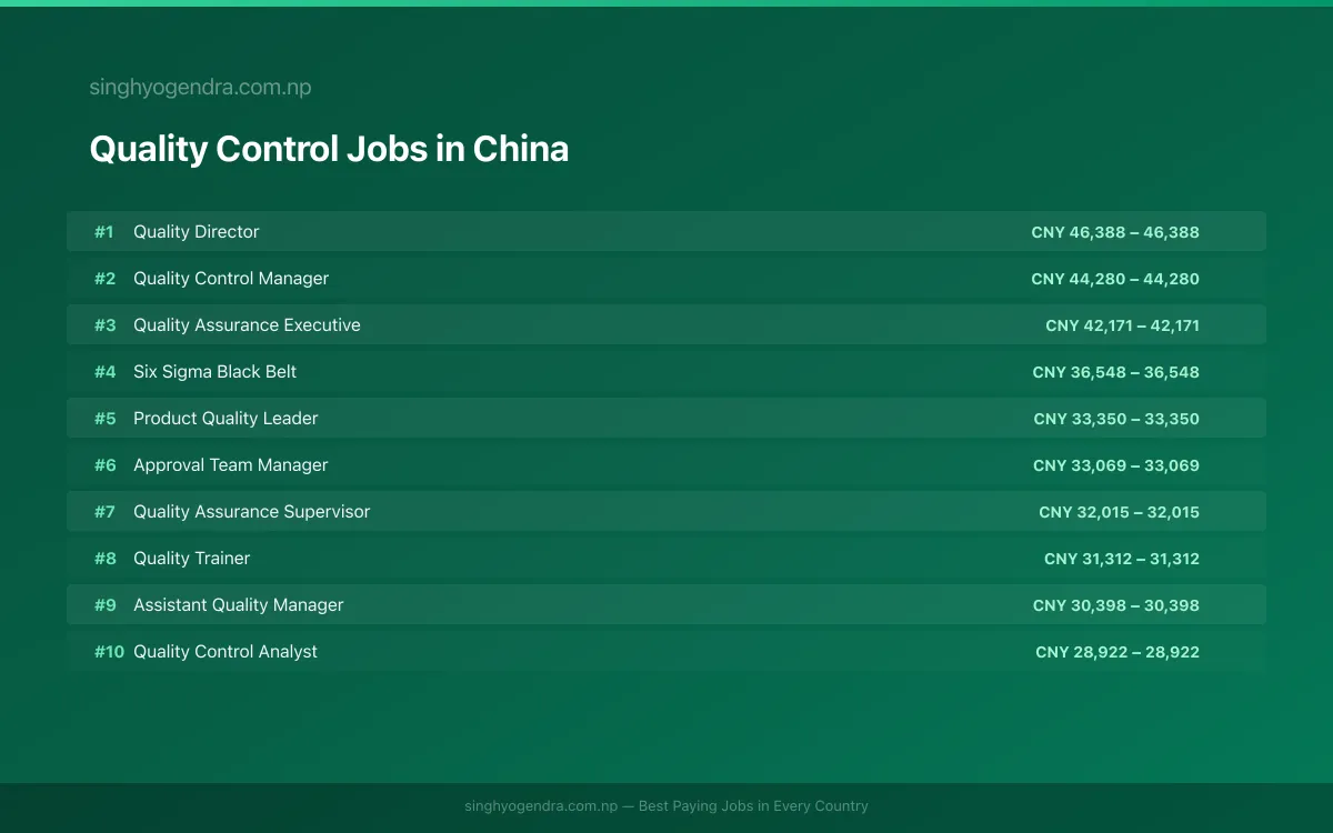 Highest Paying Jobs in Quality Control in China 2026 Highest Paying Jobs in Quality Control in China 2026 | SalaryPedia by Singh Yogendra