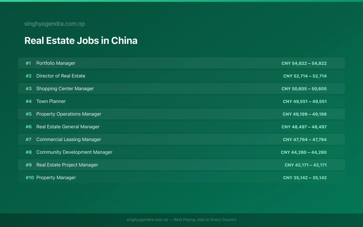 Highest Paying Jobs in Real Estate in China 2026 Highest Paying Jobs in Real Estate in China 2026 | SalaryPedia by Singh Yogendra