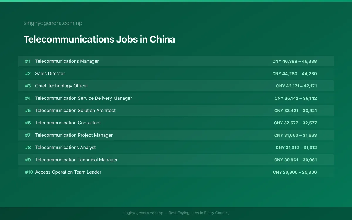 Highest Paying Jobs in Telecommunications in China 2026 Highest Paying Jobs in Telecommunications in China 2026 | SalaryPedia by Singh Yogendra