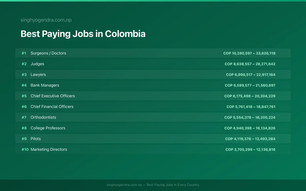 Salary data for Barranquilla, Colombia Best paying jobs in Barranquilla, Colombia | SalaryPedia by Singh Yogendra