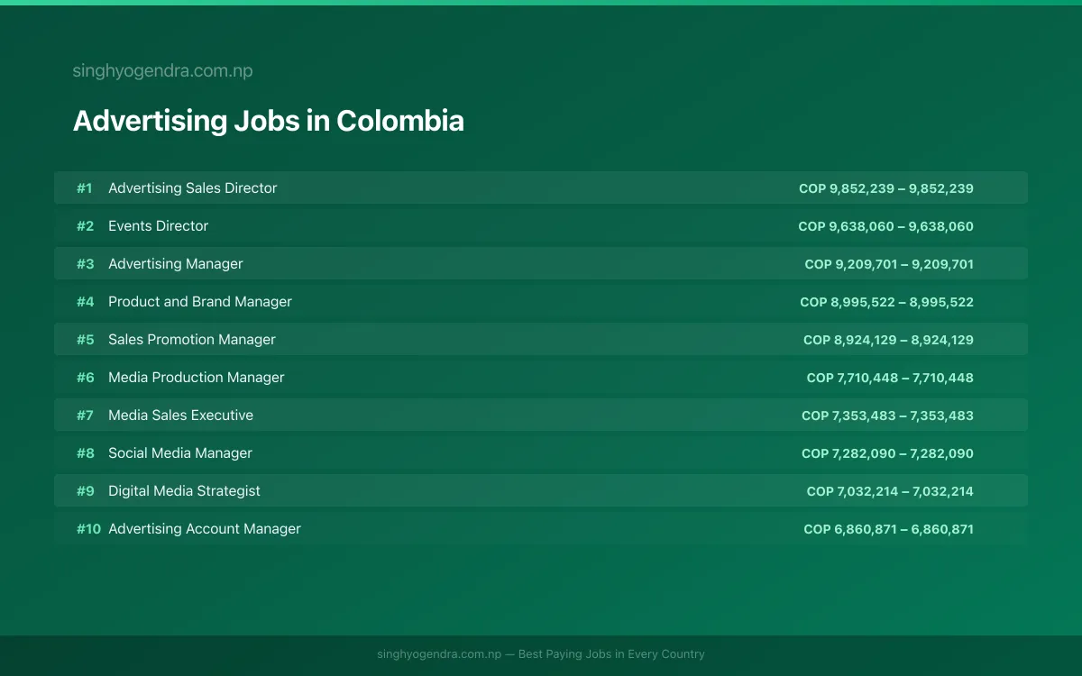 Highest Paying Jobs in Advertising in Colombia 2026 | SalaryPedia by Singh Yogendra