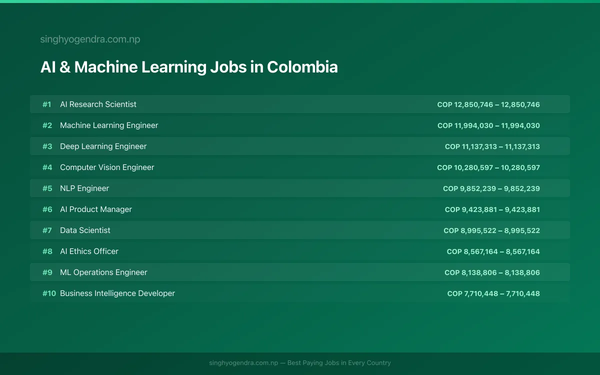 Highest Paying Jobs in AI & Machine Learning in Colombia 2026 | SalaryPedia by Singh Yogendra