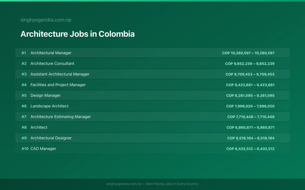 Highest Paying Jobs in Architecture in Colombia 2026 | SalaryPedia by Singh Yogendra