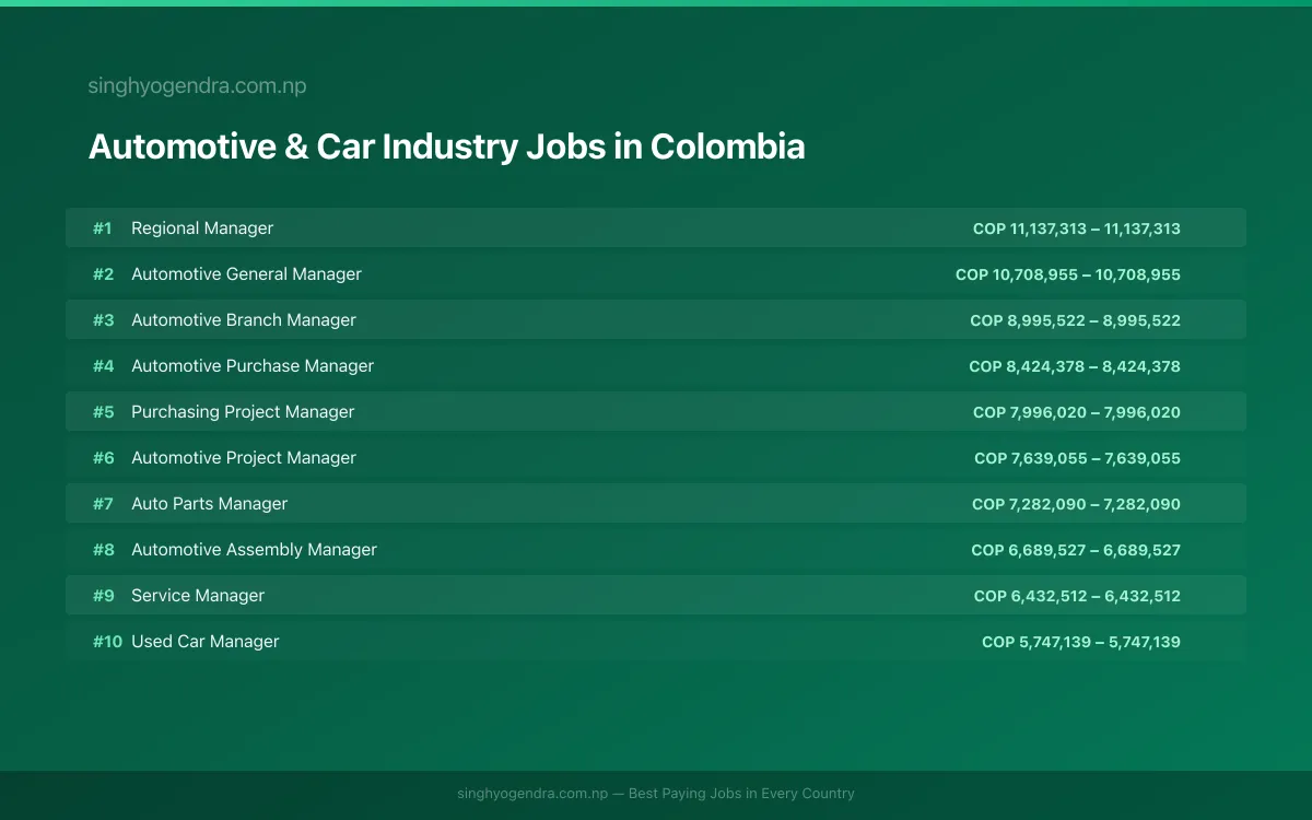 Highest Paying Jobs in Automotive & Car Industry in Colombia 2026 | SalaryPedia by Singh Yogendra
