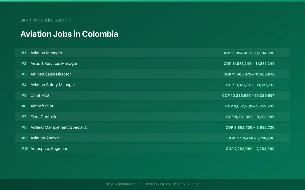 Highest Paying Jobs in Aviation in Colombia 2026 | SalaryPedia by Singh Yogendra