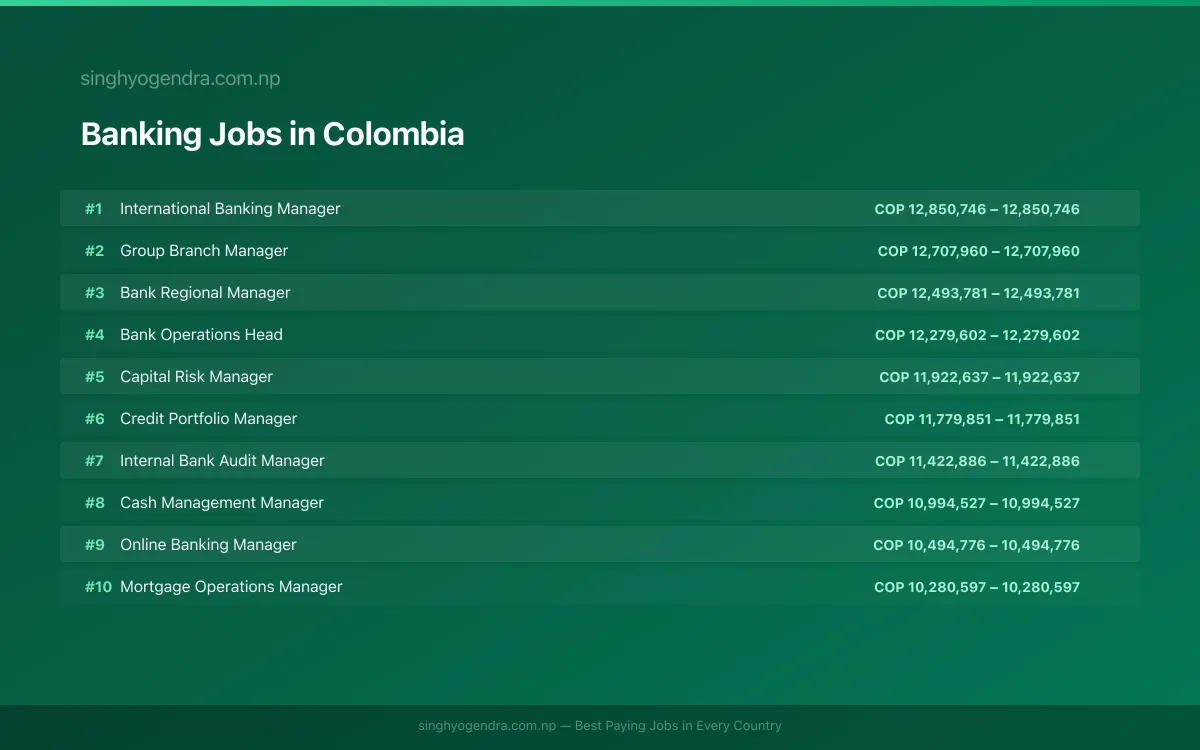 Highest Paying Jobs in Banking in Colombia 2026 | SalaryPedia by Singh Yogendra