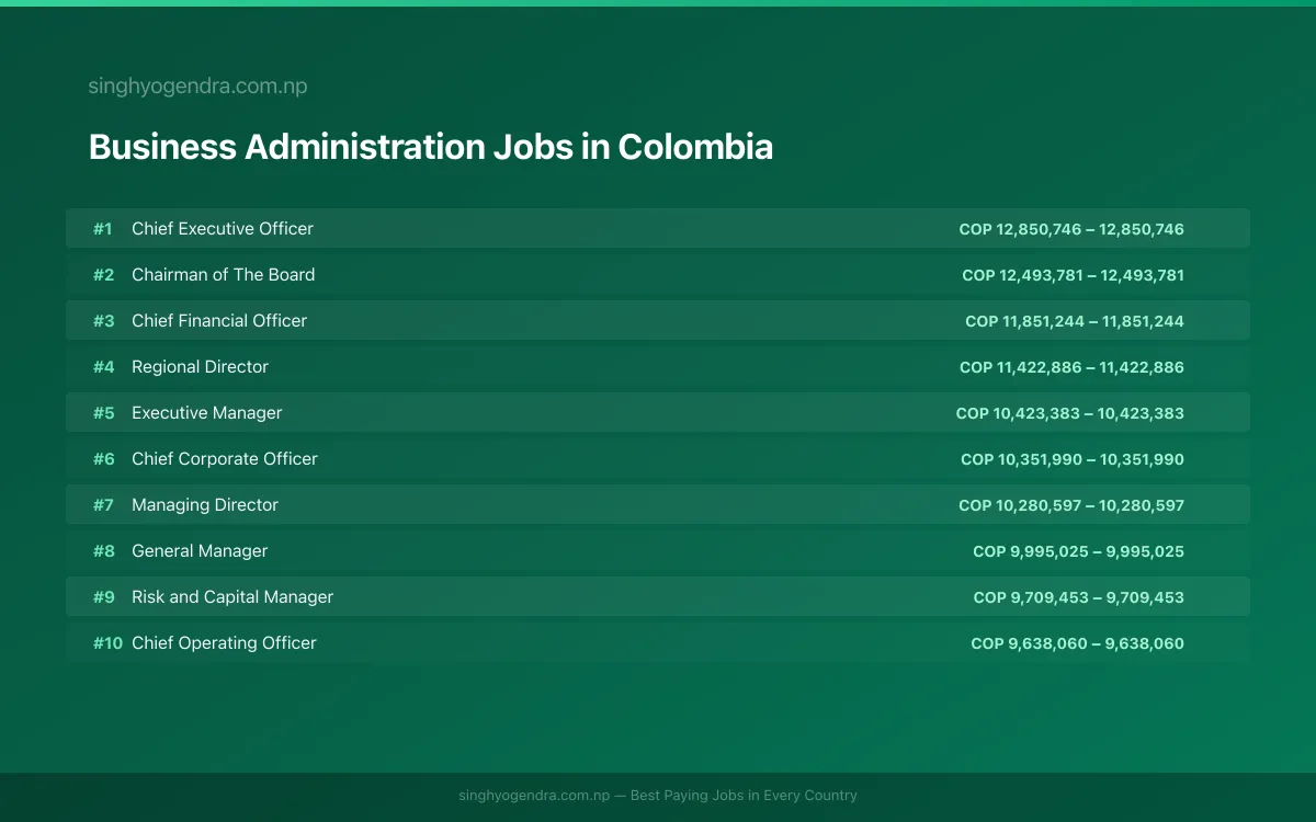 Highest Paying Jobs in Business Administration in Colombia 2026 | SalaryPedia by Singh Yogendra