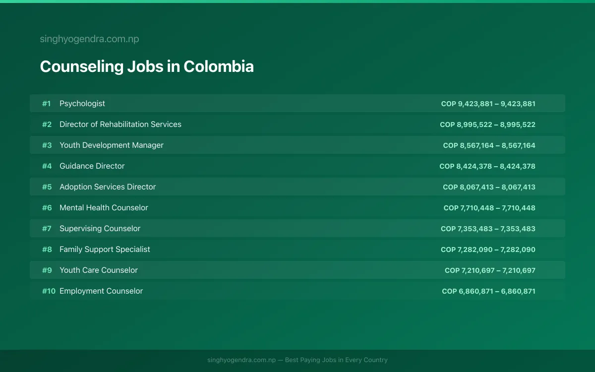 Highest Paying Jobs in Counseling in Colombia 2026 | SalaryPedia by Singh Yogendra