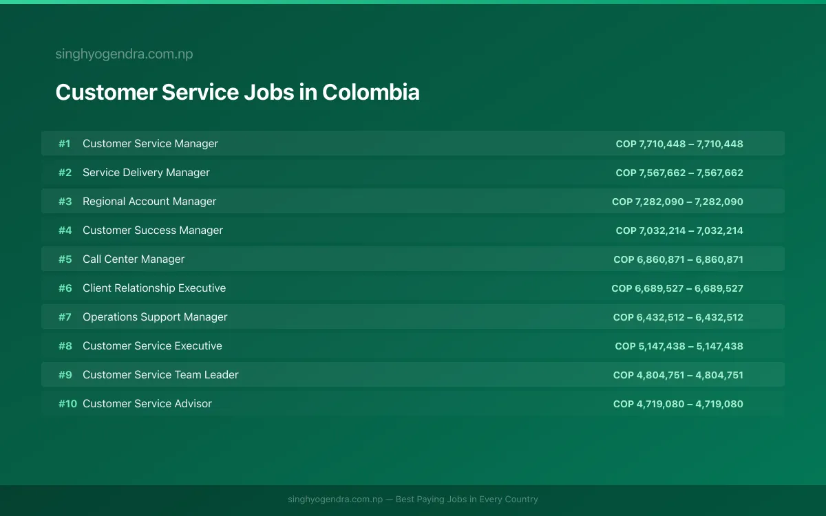 Highest Paying Jobs in Customer Service in Colombia 2026 | SalaryPedia by Singh Yogendra