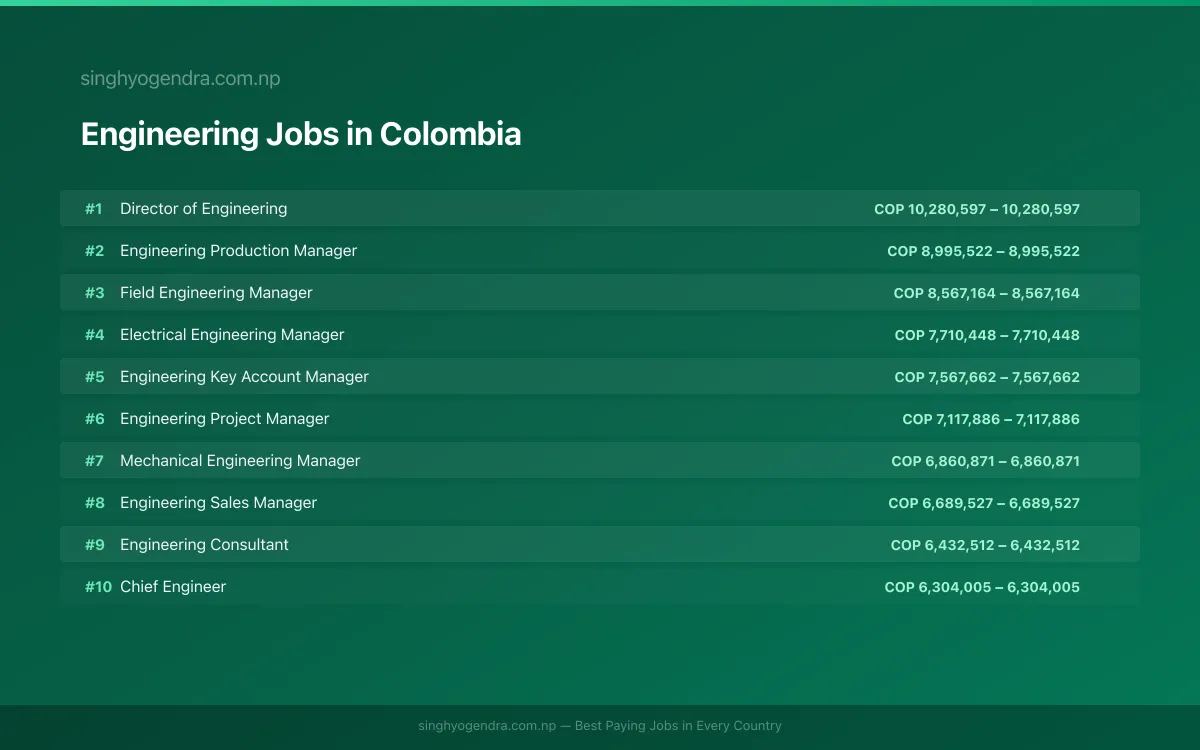 Highest Paying Jobs in Engineering in Colombia 2026 | SalaryPedia by Singh Yogendra