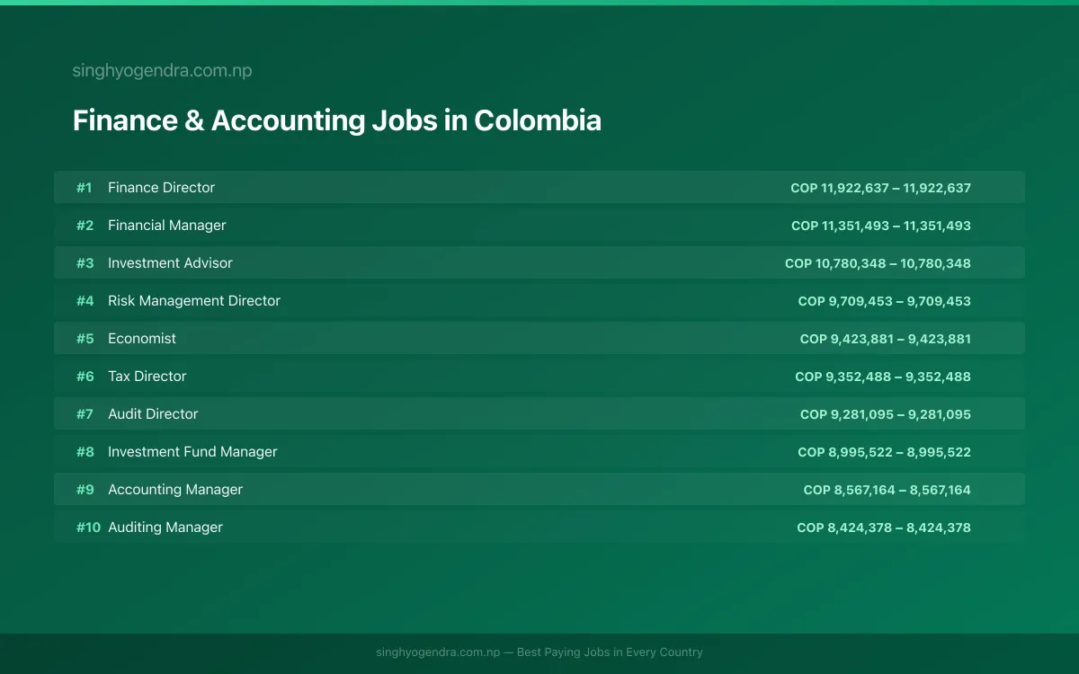 Highest Paying Jobs in Finance & Accounting in Colombia 2026 | SalaryPedia by Singh Yogendra