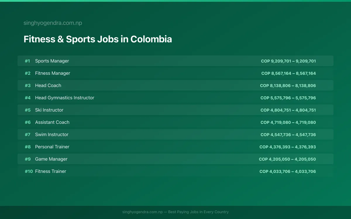 Highest Paying Jobs in Fitness & Sports in Colombia 2026 | SalaryPedia by Singh Yogendra