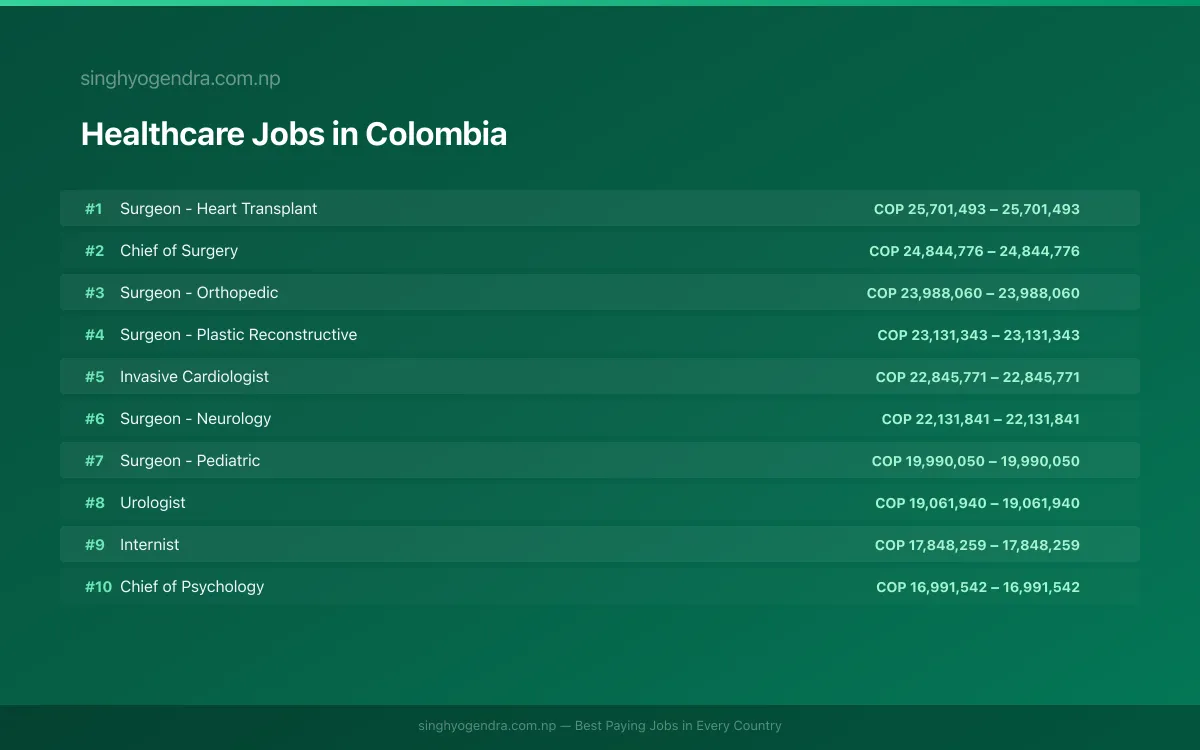 Highest Paying Jobs in Healthcare in Colombia 2026 | SalaryPedia by Singh Yogendra