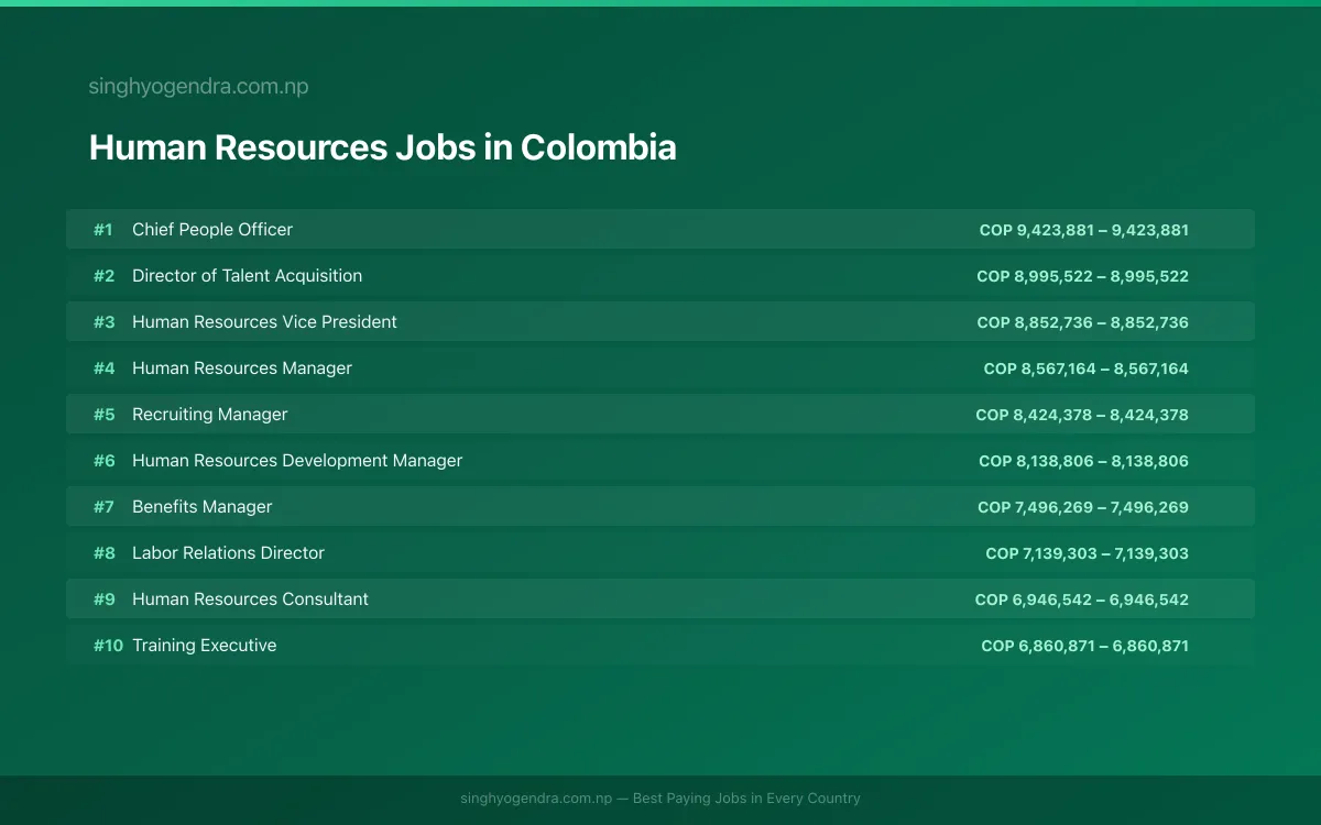 Highest Paying Jobs in Human Resources in Colombia 2026 | SalaryPedia by Singh Yogendra